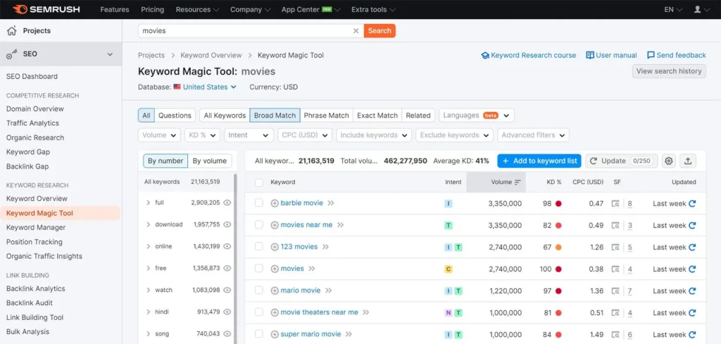 Keyword Magic Tool interface showing movie keywords.